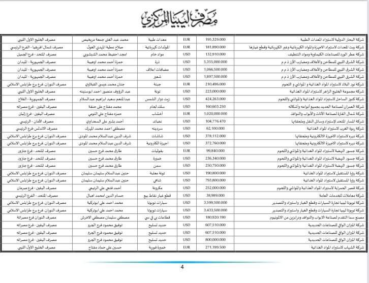المركزي ينشر تفاصيل طلبات فتح الاعتمادات المستندية