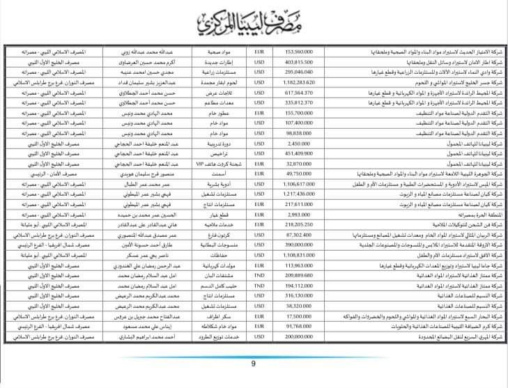 المركزي ينشر تفاصيل طلبات فتح الاعتمادات المستندية
