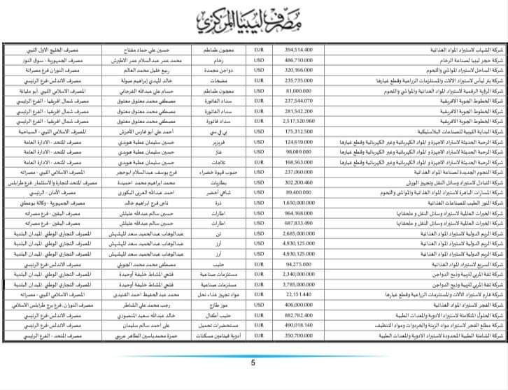 المركزي ينشر تفاصيل طلبات فتح الاعتمادات المستندية