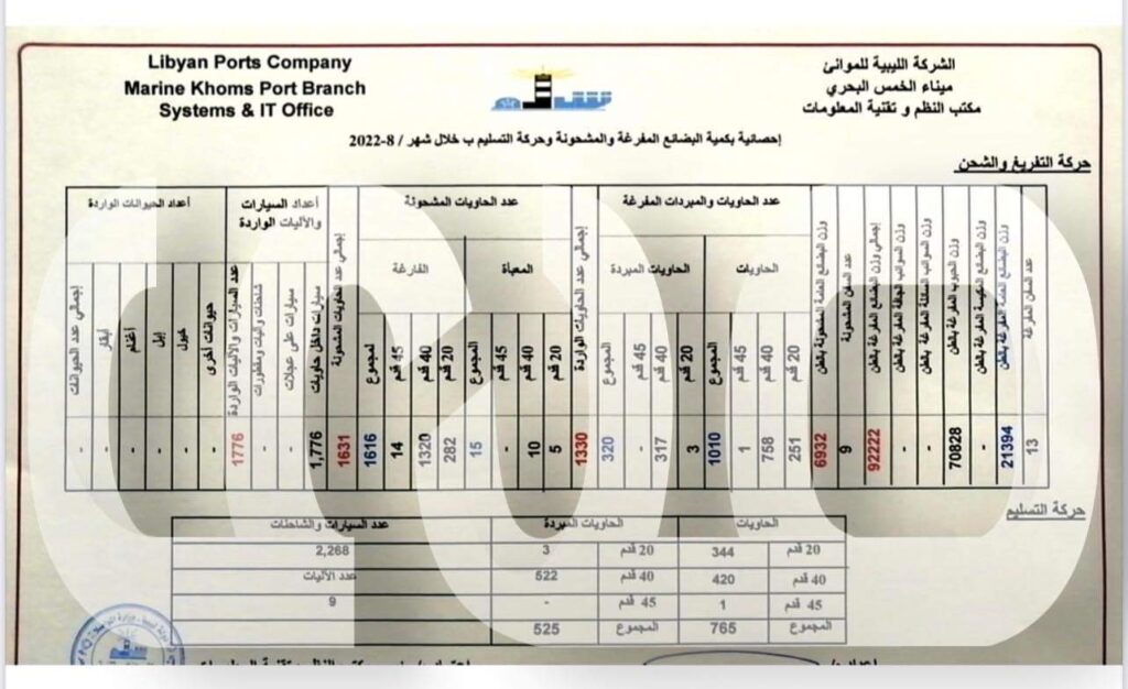 خاص ..صدى الاقتصادية تتحصل على إحصائيات كميات البضائع المفرغة والمشحونة بميناء الخمس.. وهذه التفاصيل