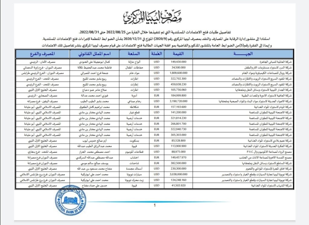 المركزي ينشر تفاصيل طلبات فتح الاعتمادات المستندية