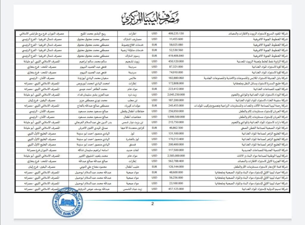 المركزي ينشر تفاصيل طلبات فتح الاعتمادات المستندية