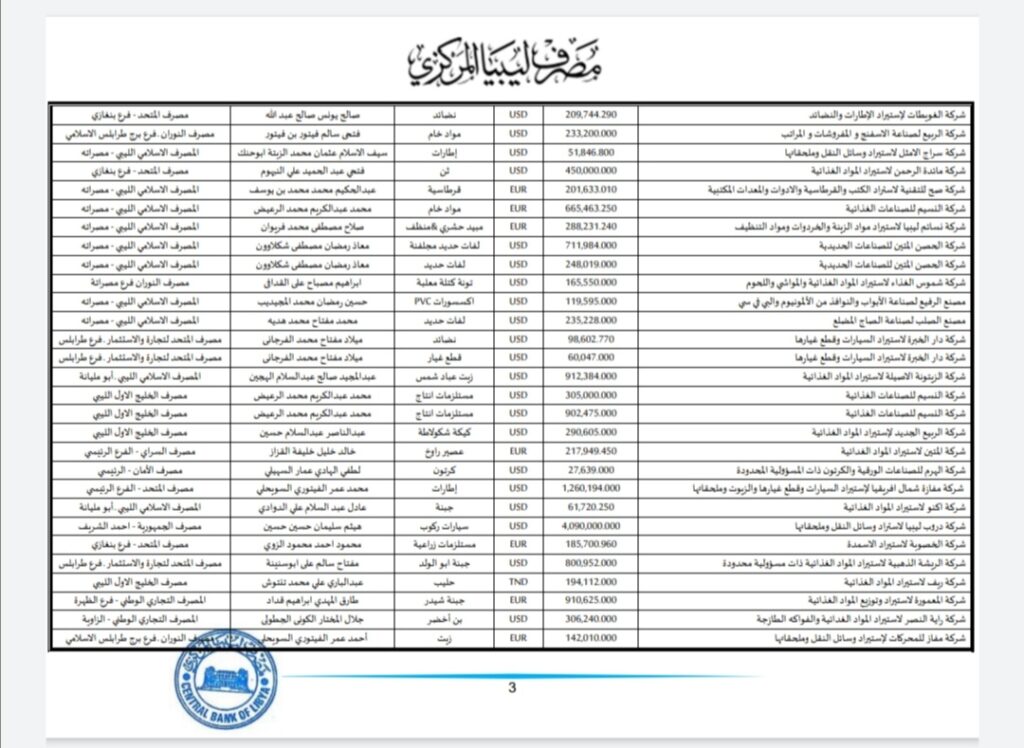المركزي ينشر تفاصيل طلبات فتح الاعتمادات المستندية