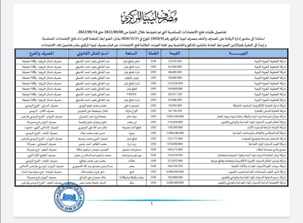 المركزي ينشر تفاصيل طلبات فتح الاعتمادات المستندية