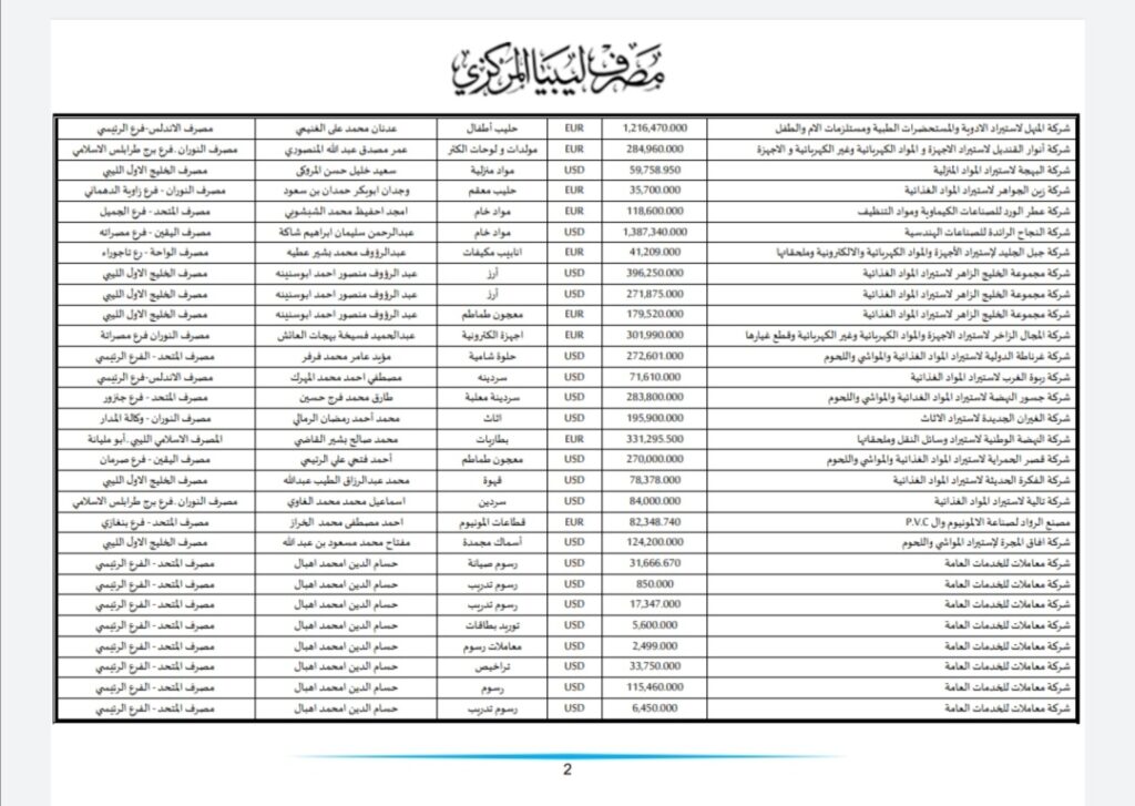 المركزي ينشر تفاصيل طلبات فتح الاعتمادات المستندية