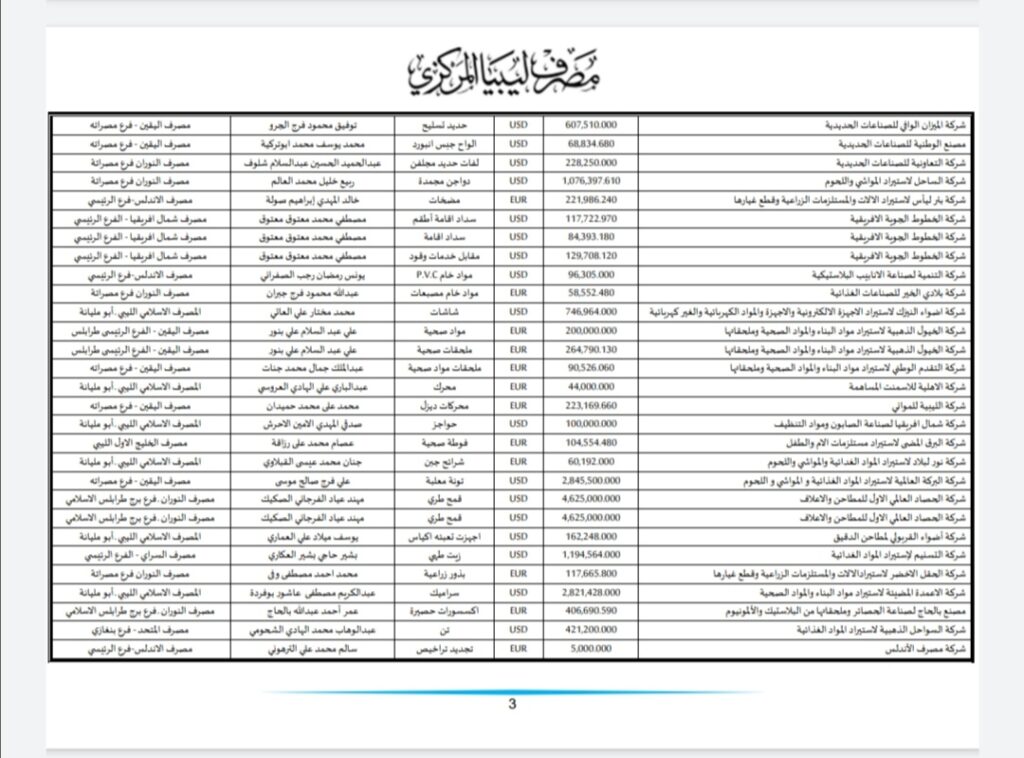 المركزي ينشر تفاصيل طلبات فتح الاعتمادات المستندية