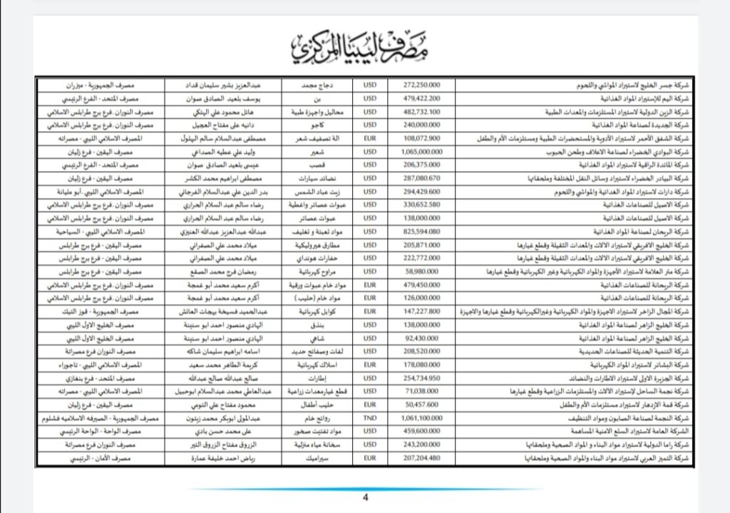المركزي ينشر تفاصيل طلبات فتح الاعتمادات المستندية