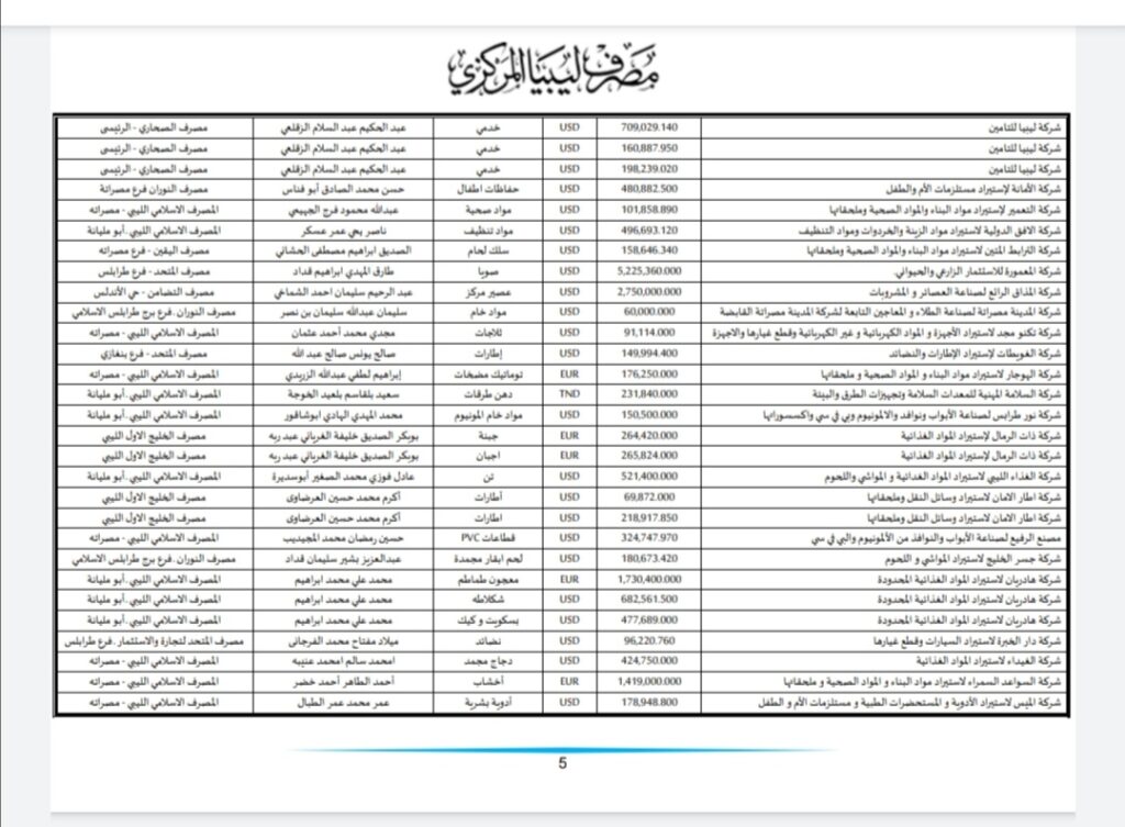 المركزي ينشر تفاصيل طلبات فتح الاعتمادات المستندية