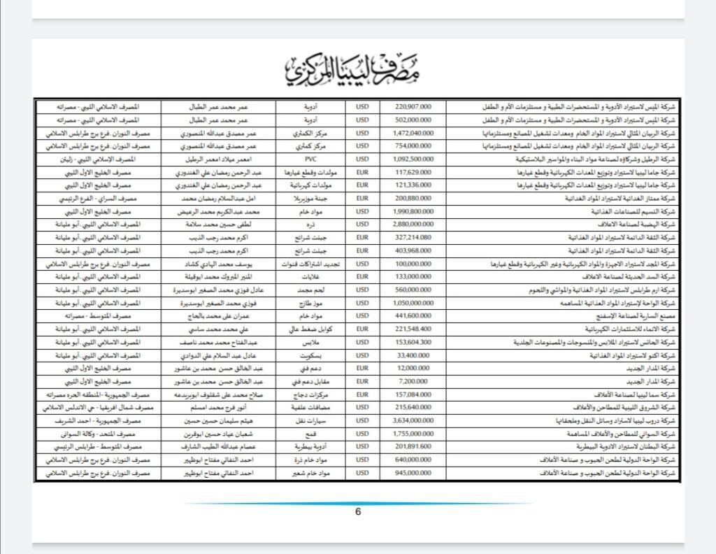 المركزي ينشر تفاصيل طلبات فتح الاعتمادات المستندية