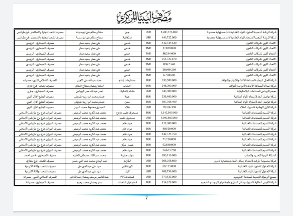 المركزي ينشر تفاصيل طلبات فتح الاعتمادات المستندية