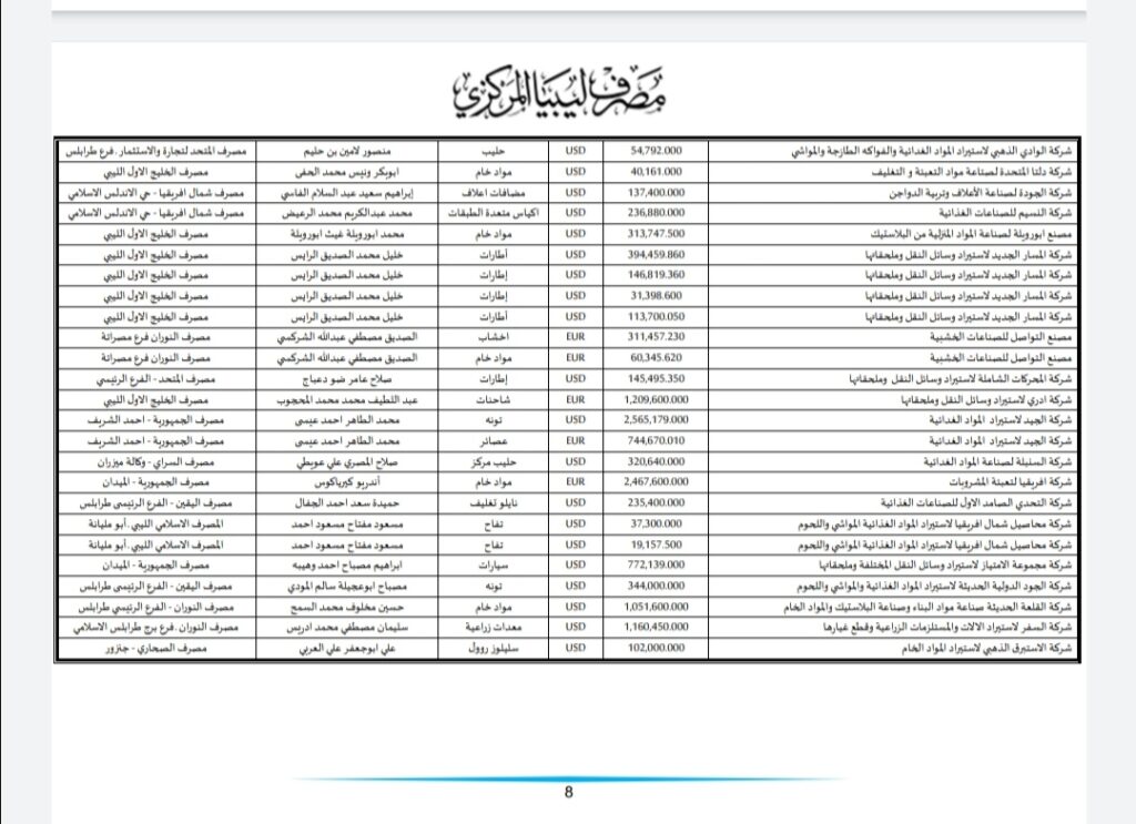 المركزي ينشر تفاصيل طلبات فتح الاعتمادات المستندية