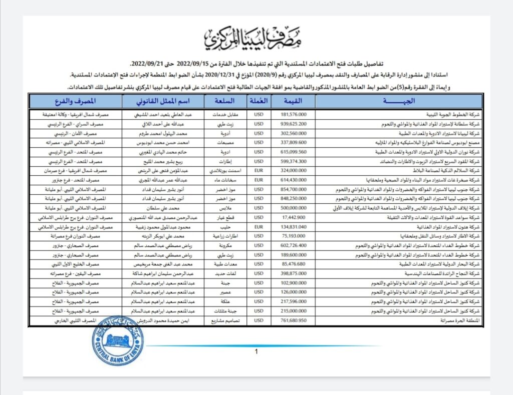 المركزي ينشر تفاصيل طلبات فتح الاعتمادات المستندية
