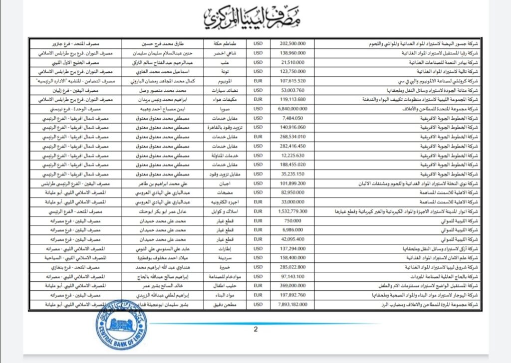 المركزي ينشر تفاصيل طلبات فتح الاعتمادات المستندية