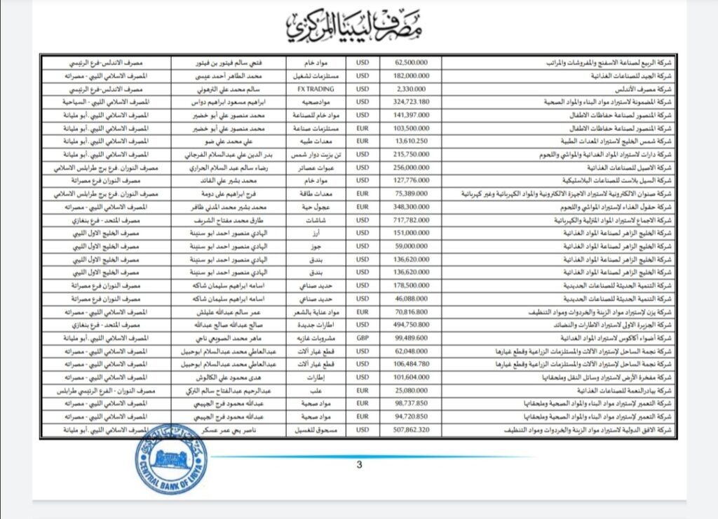 المركزي ينشر تفاصيل طلبات فتح الاعتمادات المستندية