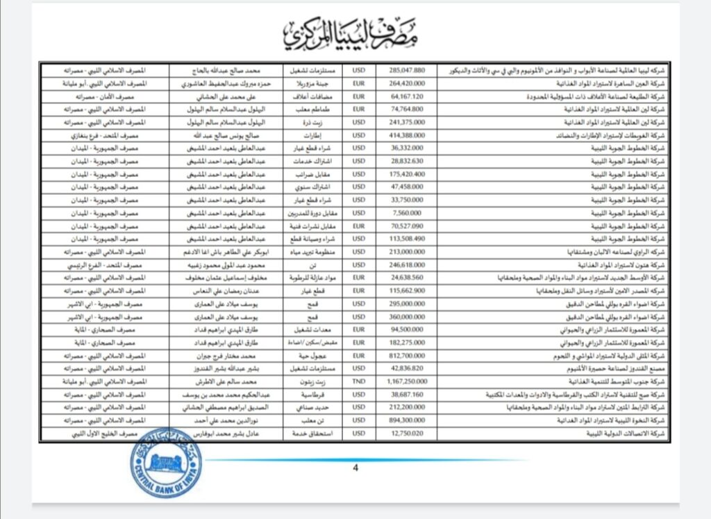 المركزي ينشر تفاصيل طلبات فتح الاعتمادات المستندية