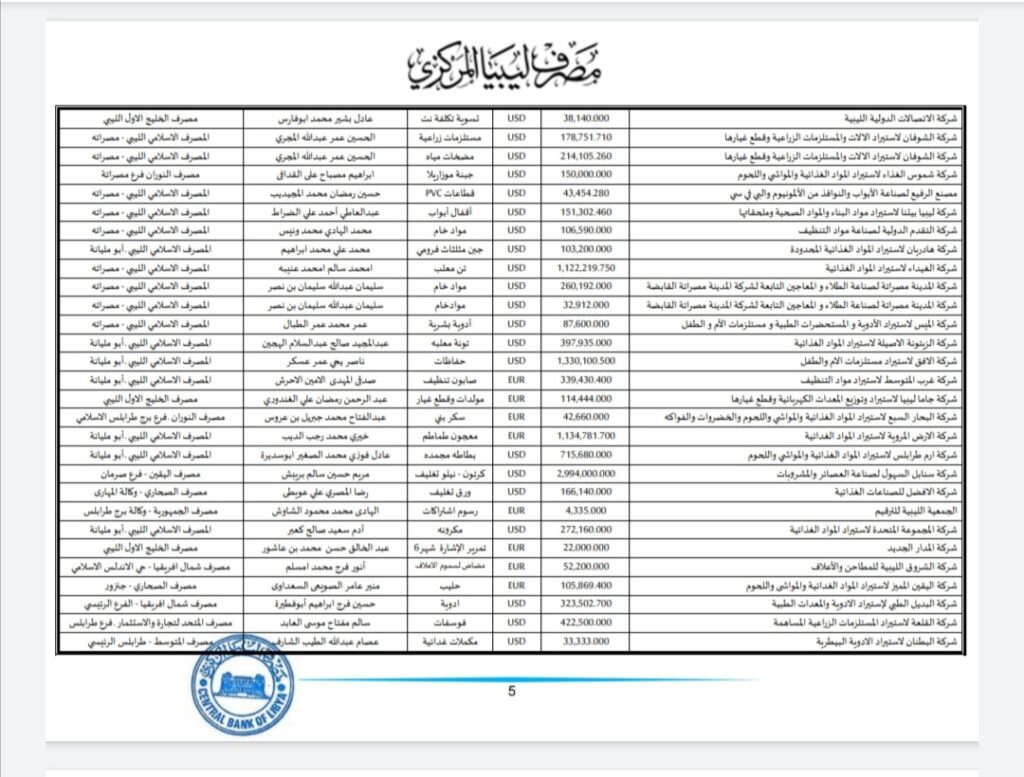 المركزي ينشر تفاصيل طلبات فتح الاعتمادات المستندية