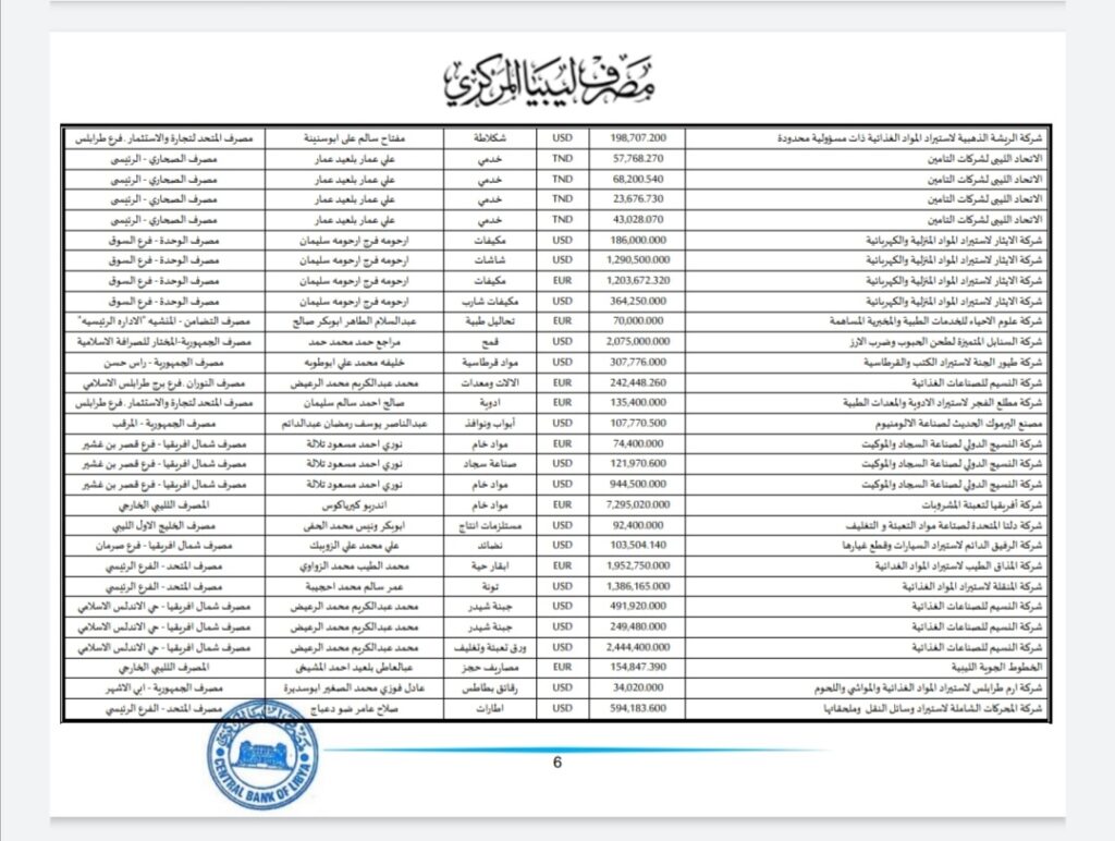 المركزي ينشر تفاصيل طلبات فتح الاعتمادات المستندية