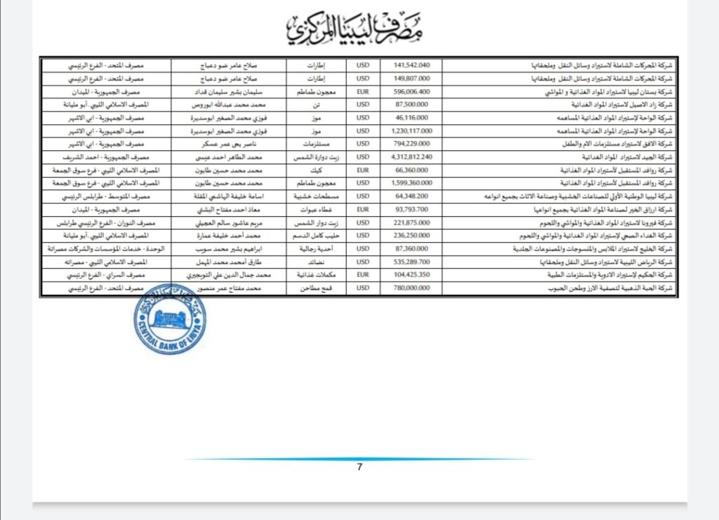 المركزي ينشر تفاصيل طلبات فتح الاعتمادات المستندية
