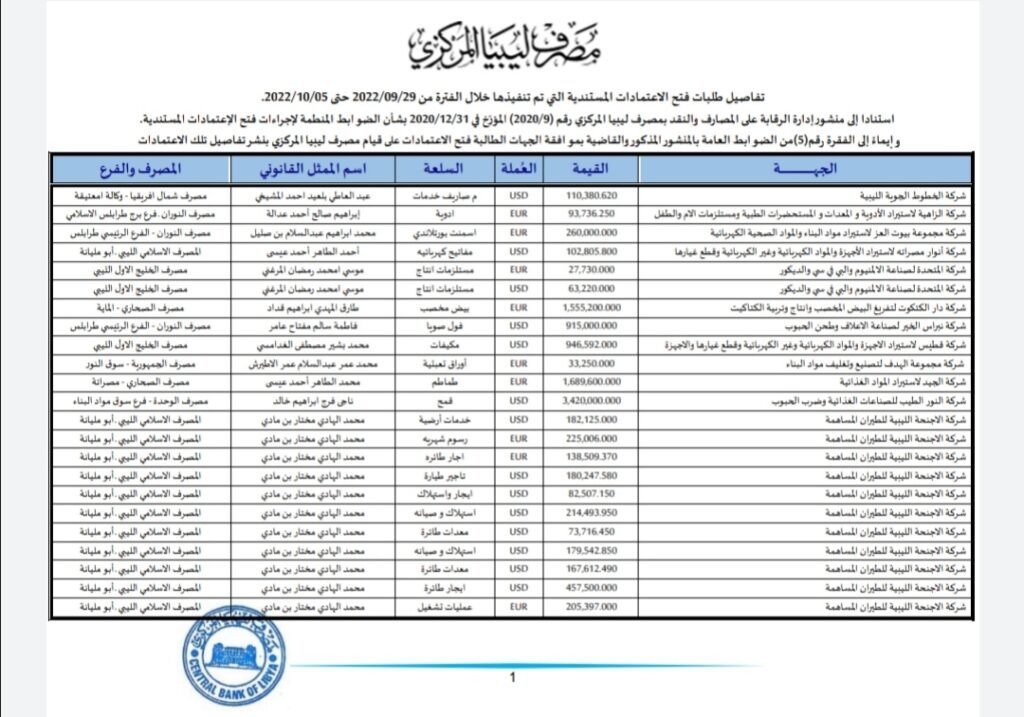 المركزي ينشر تفاصيل طلبات فتح الاعتمادات المستندية