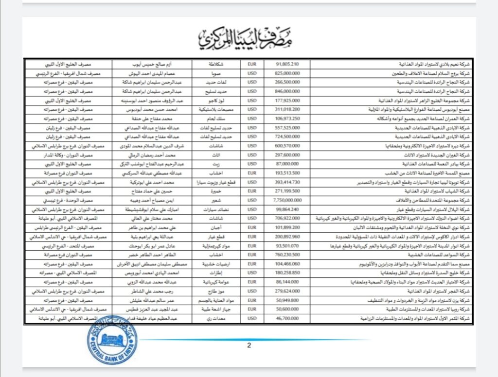 المركزي ينشر تفاصيل طلبات فتح الاعتمادات المستندية