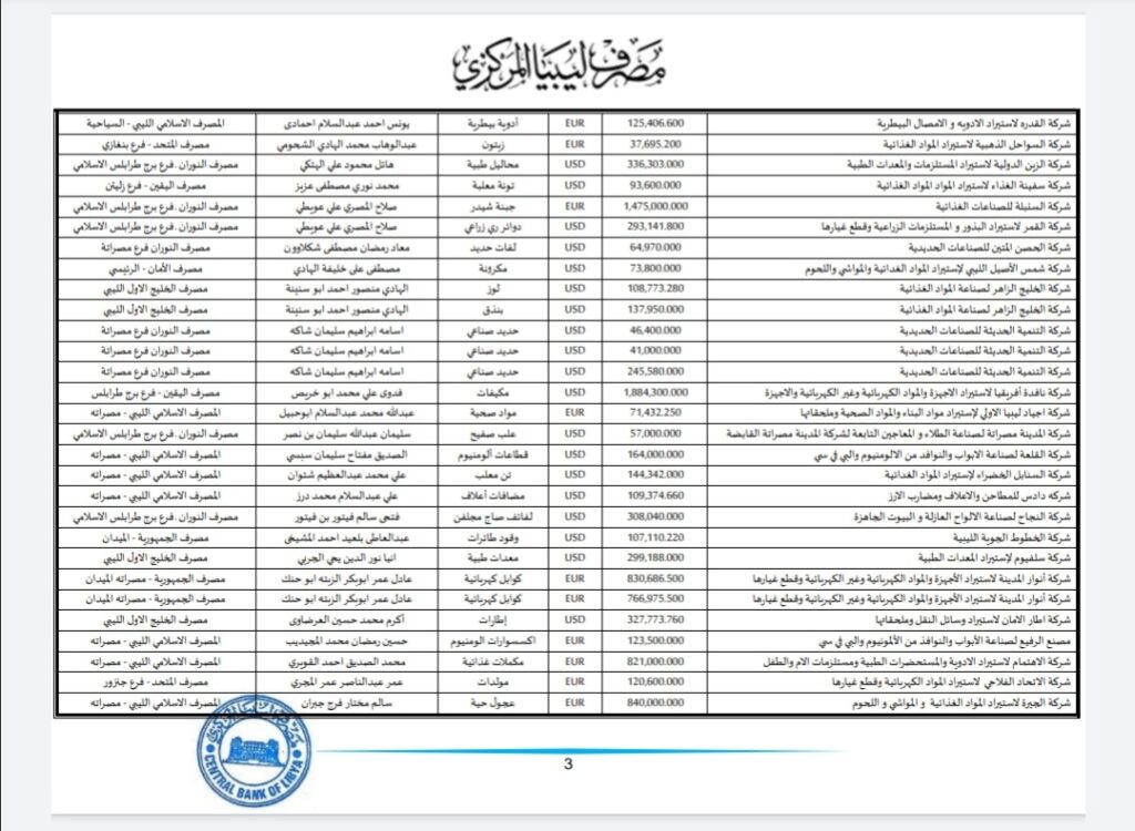 المركزي ينشر تفاصيل طلبات فتح الاعتمادات المستندية