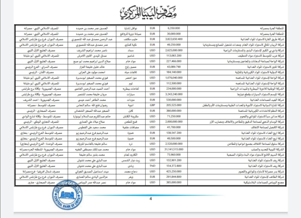 المركزي ينشر تفاصيل طلبات فتح الاعتمادات المستندية