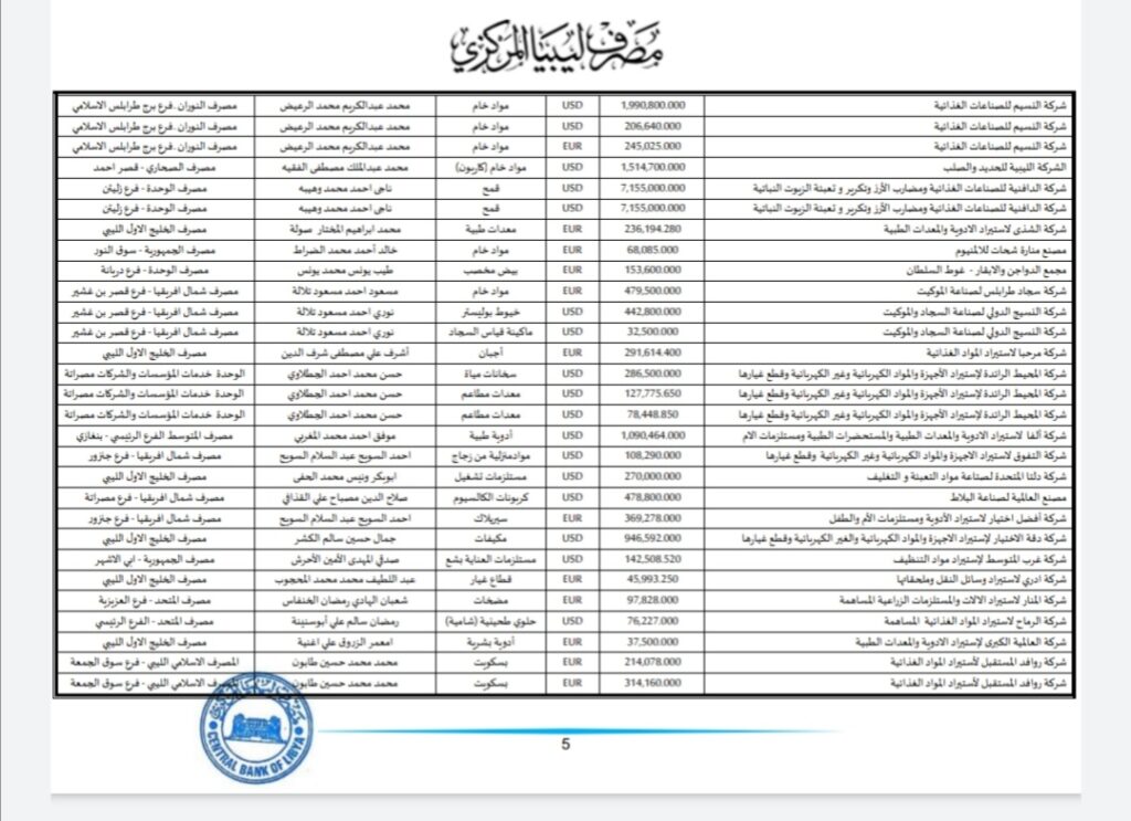 المركزي ينشر تفاصيل طلبات فتح الاعتمادات المستندية