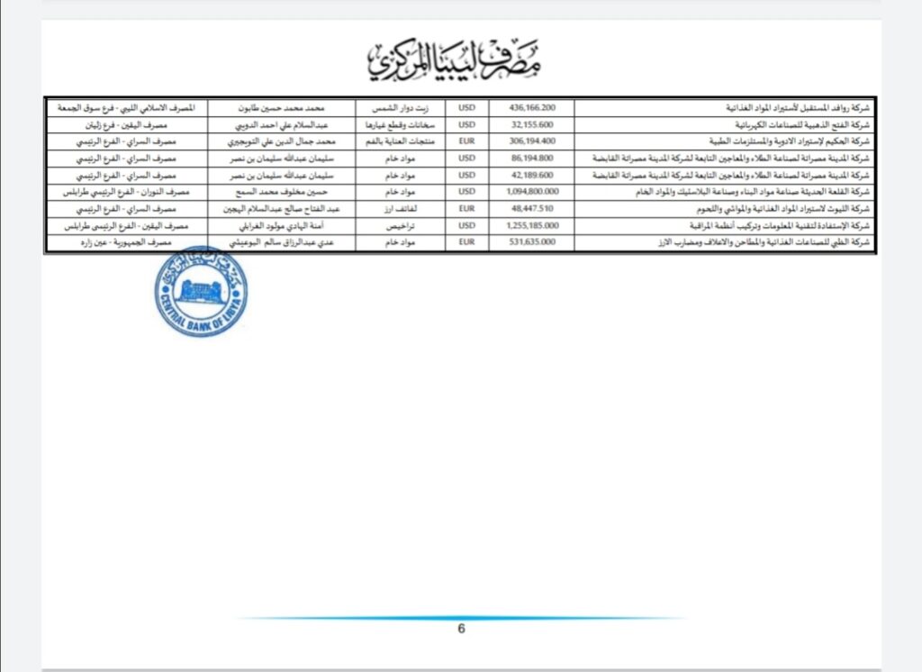 المركزي ينشر تفاصيل طلبات فتح الاعتمادات المستندية