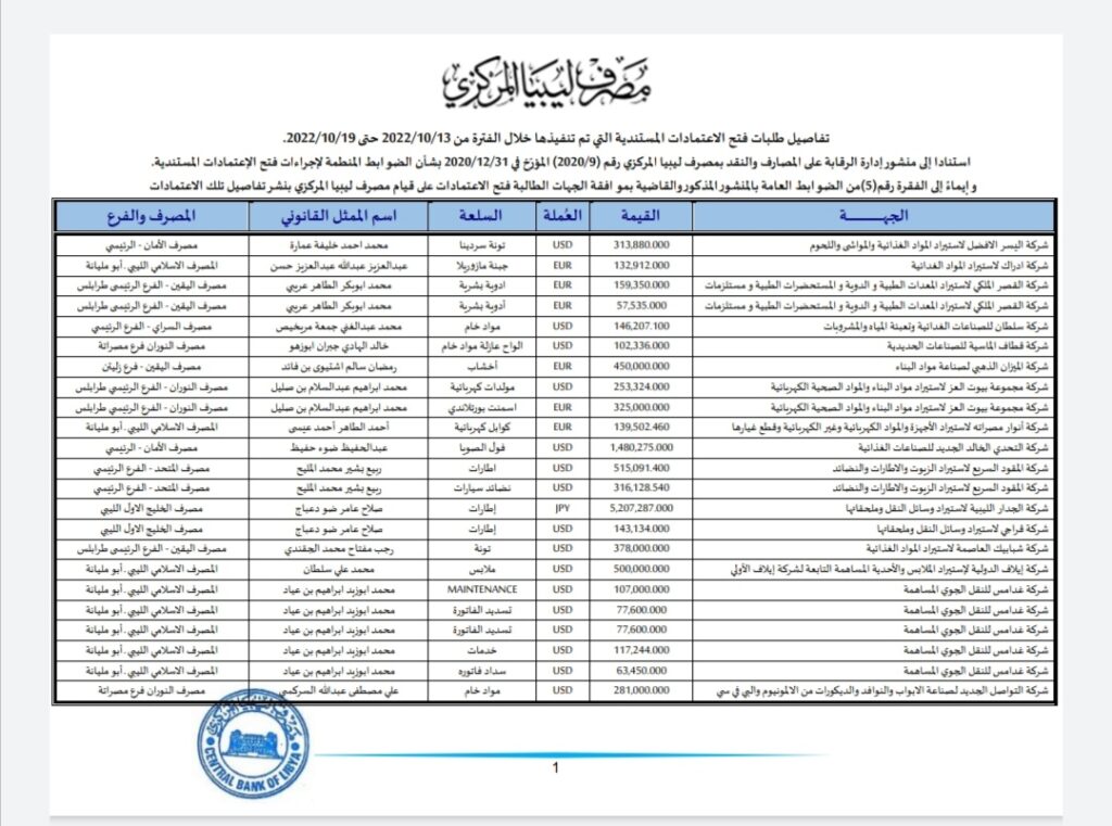 المركزي ينشر تفاصيل طلبات فتح الاعتمادات المستندية