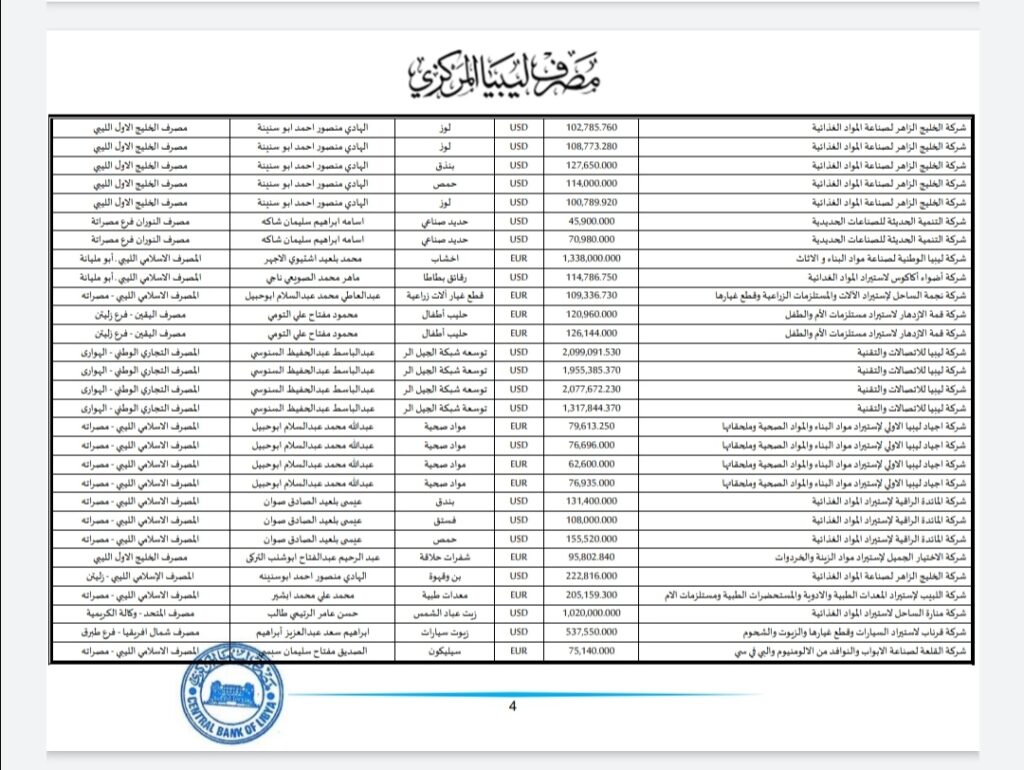 المركزي ينشر تفاصيل طلبات فتح الاعتمادات المستندية