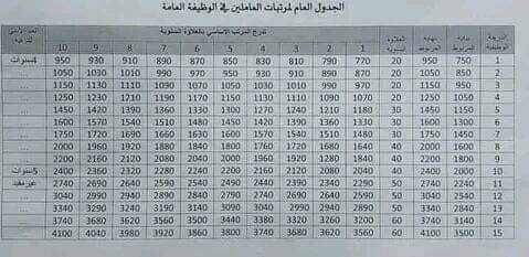 خاص.. المالية تفصح لصدى عن الجدول الذي تم تنفيذه بمرتبات أكتوبر ونوفمبر
