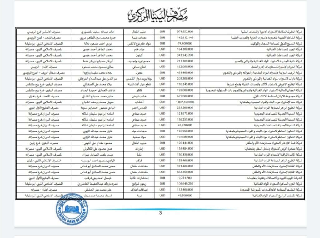 المركزي ينشر تفاصيل طلبات فتح الاعتمادات المستندية