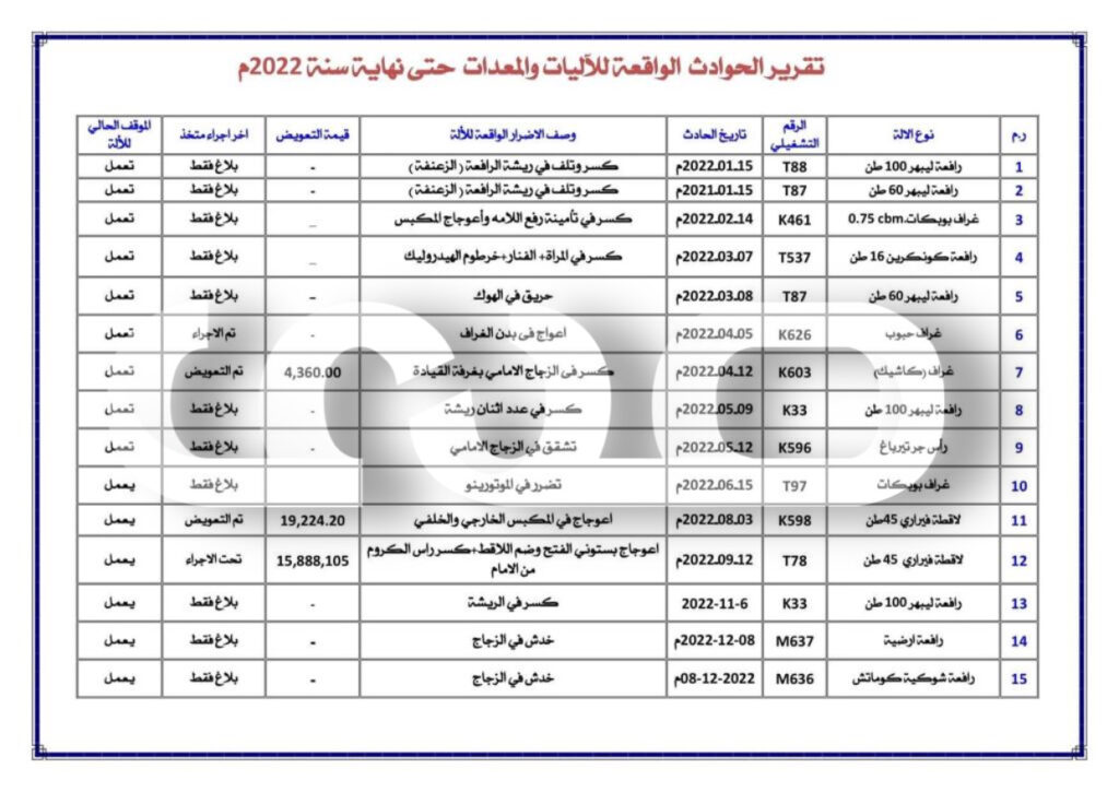 خاص.. صدى الاقتصادية تتحصل على تقارير المناولة والتخزين بالموانئ الليبية