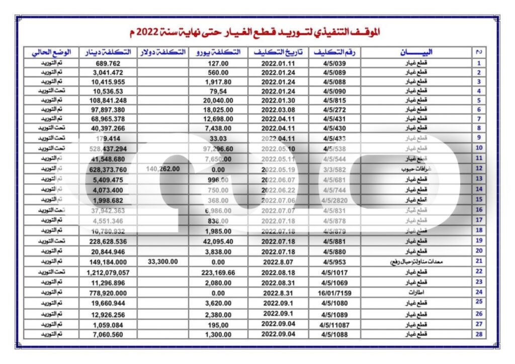 خاص.. صدى الاقتصادية تتحصل على تقارير المناولة والتخزين بالموانئ الليبية