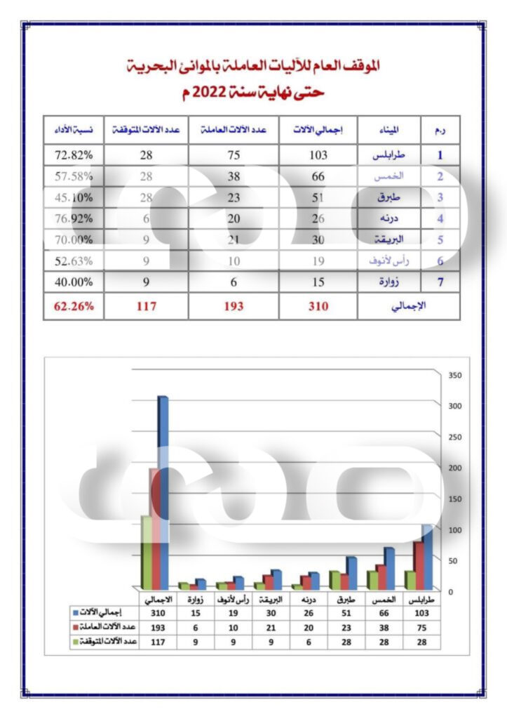 خاص.. صدى الاقتصادية تتحصل على تقارير المناولة والتخزين بالموانئ الليبية