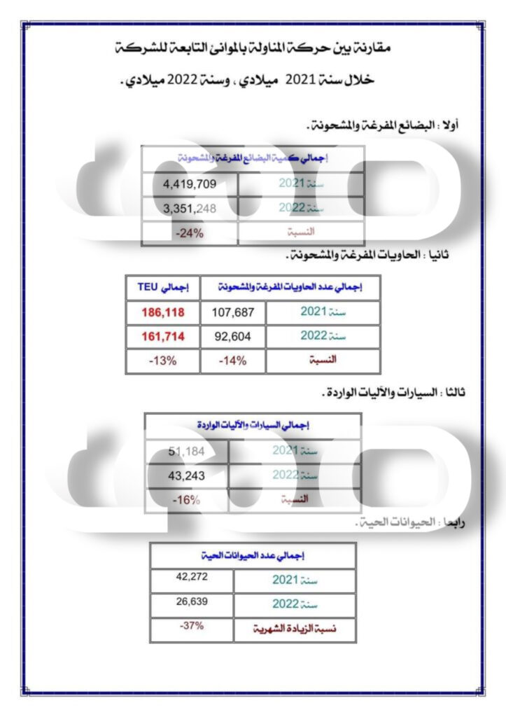 خاص.. صدى الاقتصادية تتحصل على تقارير المناولة والتخزين بالموانئ الليبية
