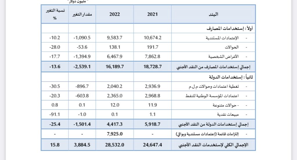 خاص.. تقرير إدارة الرقابة بالمركزي يفصح عن إجمالي المصروفات من النقد الأجنبي لكافة الأغراض خلال 2022