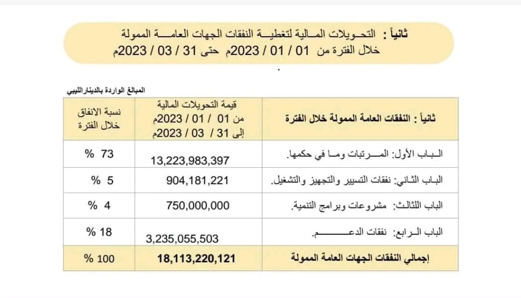 حبارات: توضيح حول قاعدة شمولية الميزانية العامة وأقر غيابها على قيمة الإيرادات النفطية وتكلفة فاتورة دعم المحروقات
