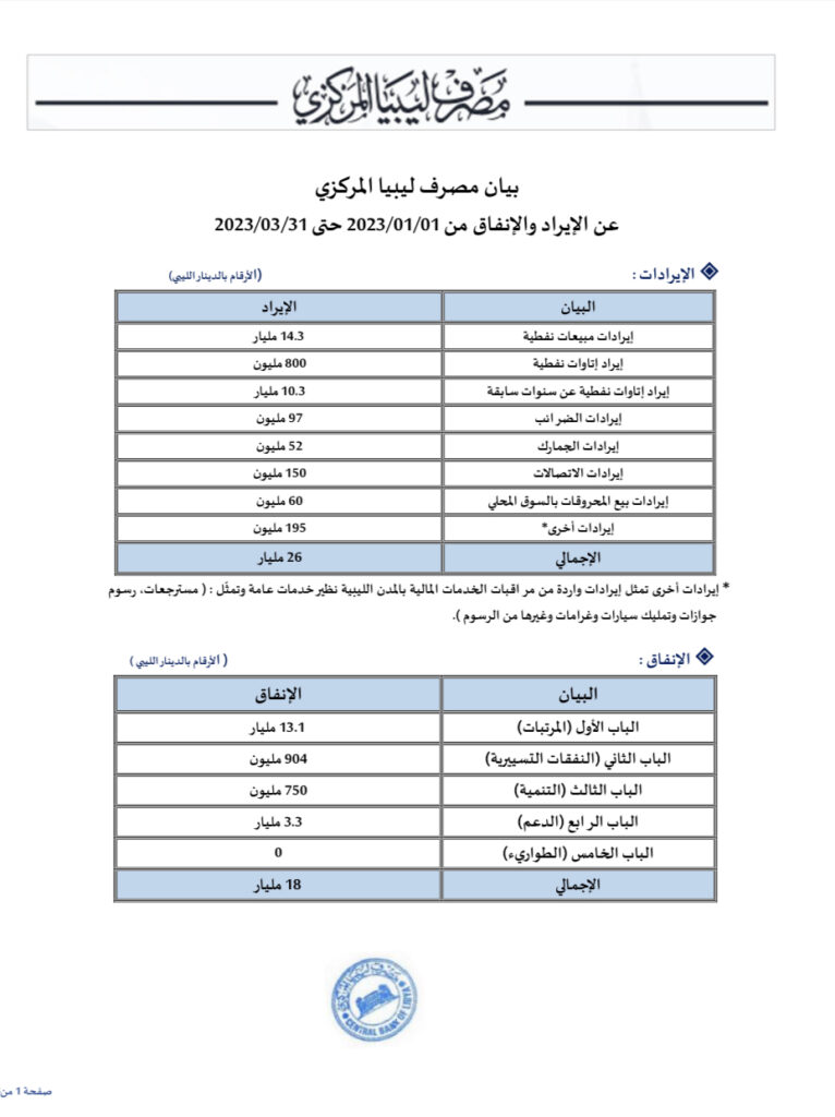 بالأرقام.. المركزي يفصح بالتفاصيل عن إجمالي الإيرادات والنفقات حتى نهاية مارس