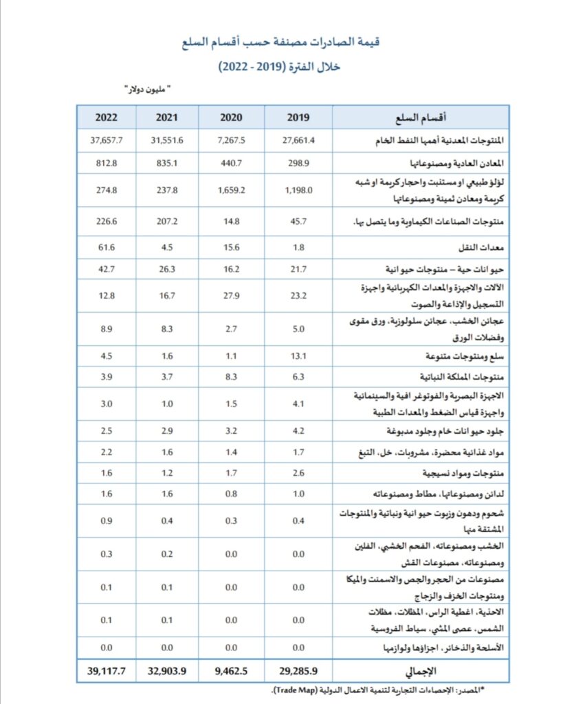 خاص.. إدارة البحوث والإحصاء بالمركزي تفصح خلال تقريرها عن الصادرات الليبية والتركيب السلعي حسب أهم البلدان المصدر إليها