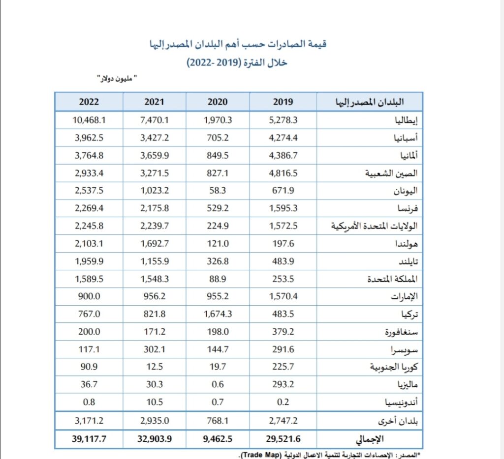 خاص.. إدارة البحوث والإحصاء بالمركزي تفصح خلال تقريرها عن الصادرات الليبية والتركيب السلعي حسب أهم البلدان المصدر إليها