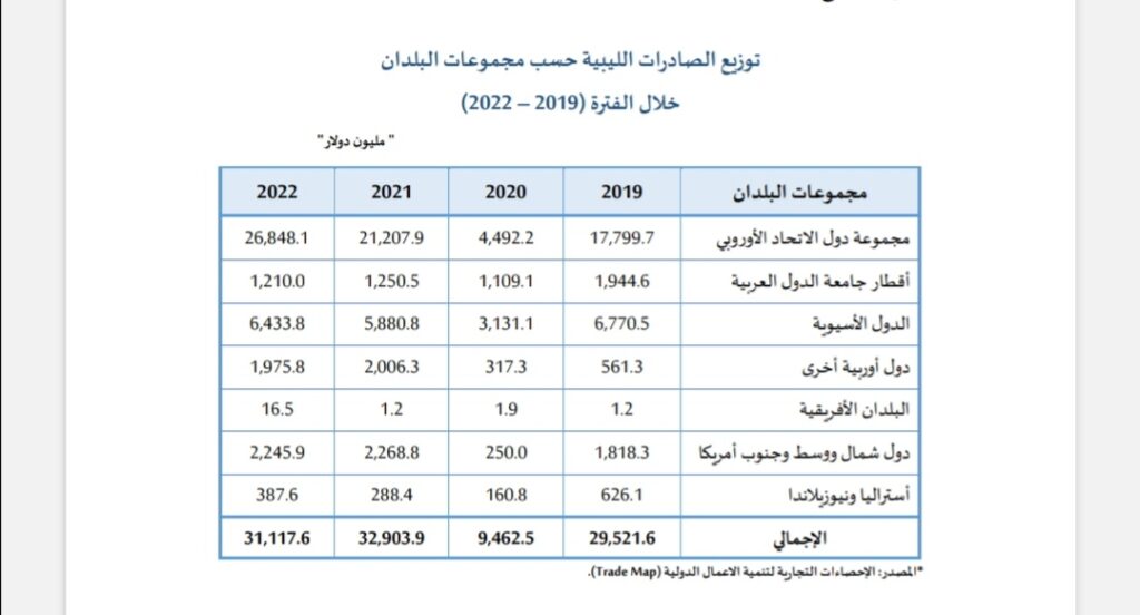 خاص.. إدارة البحوث والإحصاء بالمركزي تفصح خلال تقريرها عن الصادرات الليبية والتركيب السلعي حسب أهم البلدان المصدر إليها