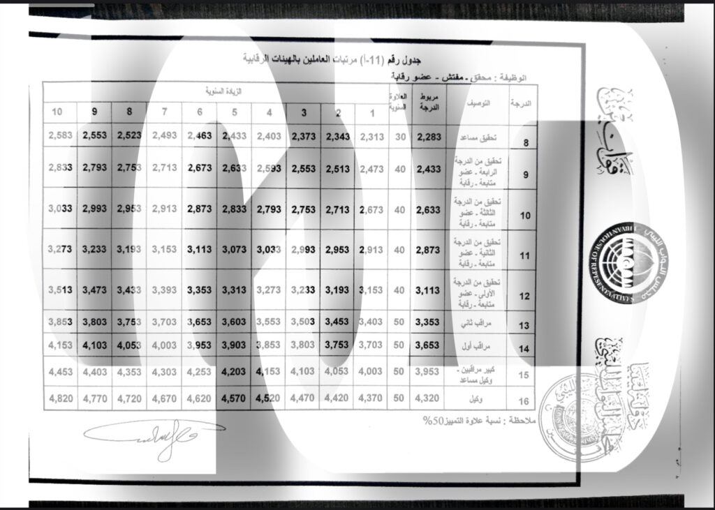 خاص.. "صدى" تتحصل حصرياً على قانون البرلمان لتوحيد المرتبات .. وهذه كافة بنوده