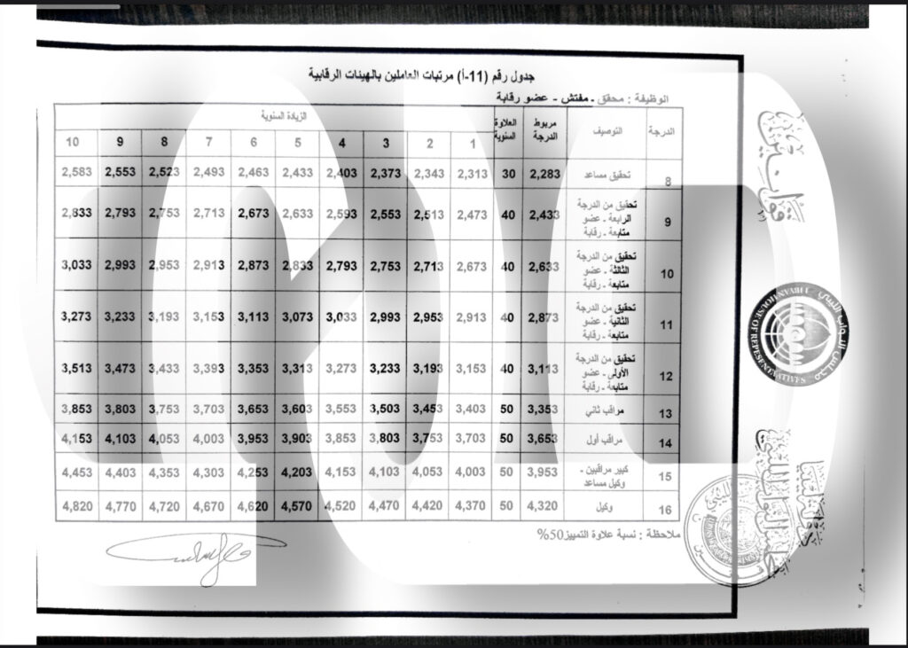 خاص.. "صدى" تتحصل حصرياً على قانون البرلمان لتوحيد المرتبات .. وهذه كافة بنوده