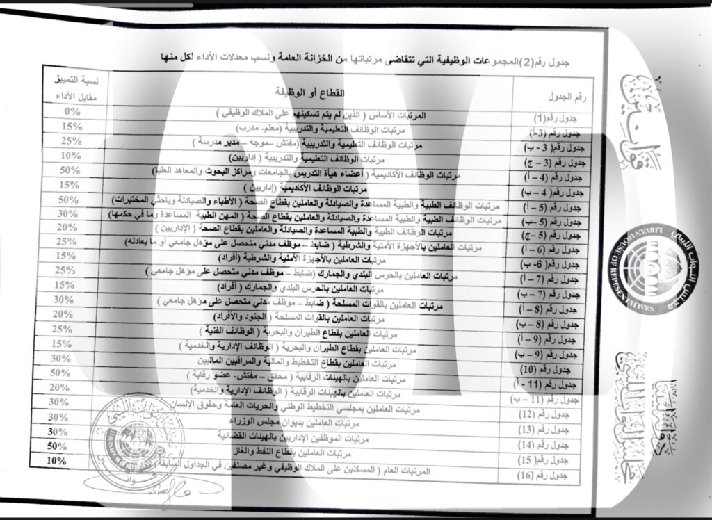 خاص.. "صدى" تتحصل حصرياً على قانون البرلمان لتوحيد المرتبات .. وهذه كافة بنوده