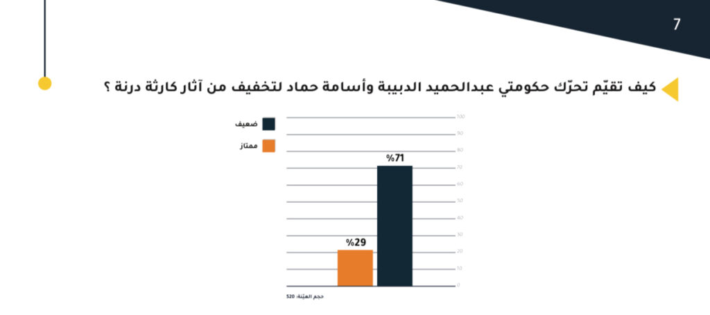 إستطلاعات تطبيق رأيك تُحدد المسؤولين عن كارثة درنه.. وعدة تفاصيل هامة