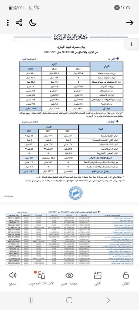 خاص.. "شريحة": المؤسسة الوطنية للنفط والمركزي والمزيد من التناقضات إلى متي هذه الفوضي