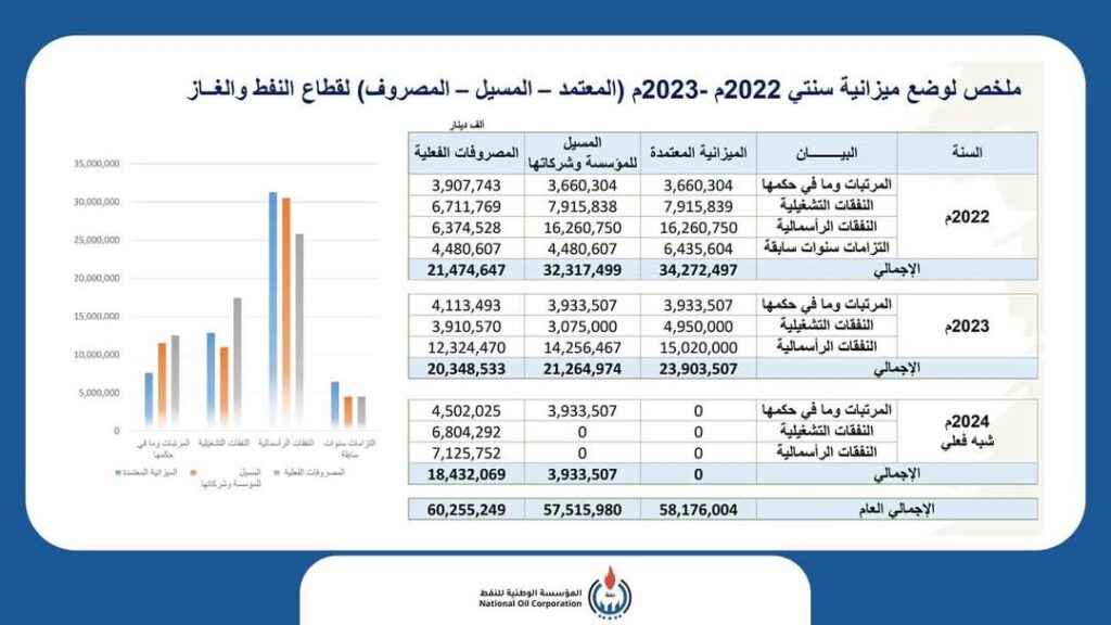 خاص.. "شريحة": المؤسسة الوطنية للنفط والمركزي والمزيد من التناقضات إلى متي هذه الفوضي