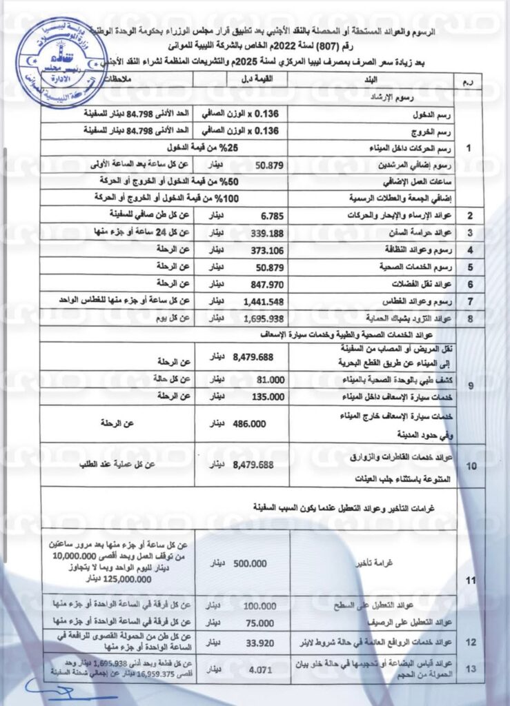 خاص.. الليبية للموانئ تخاطب الشركات لتطبيق التعديلات الخاصة بتحصيل العوائد بسعر صرف جديد