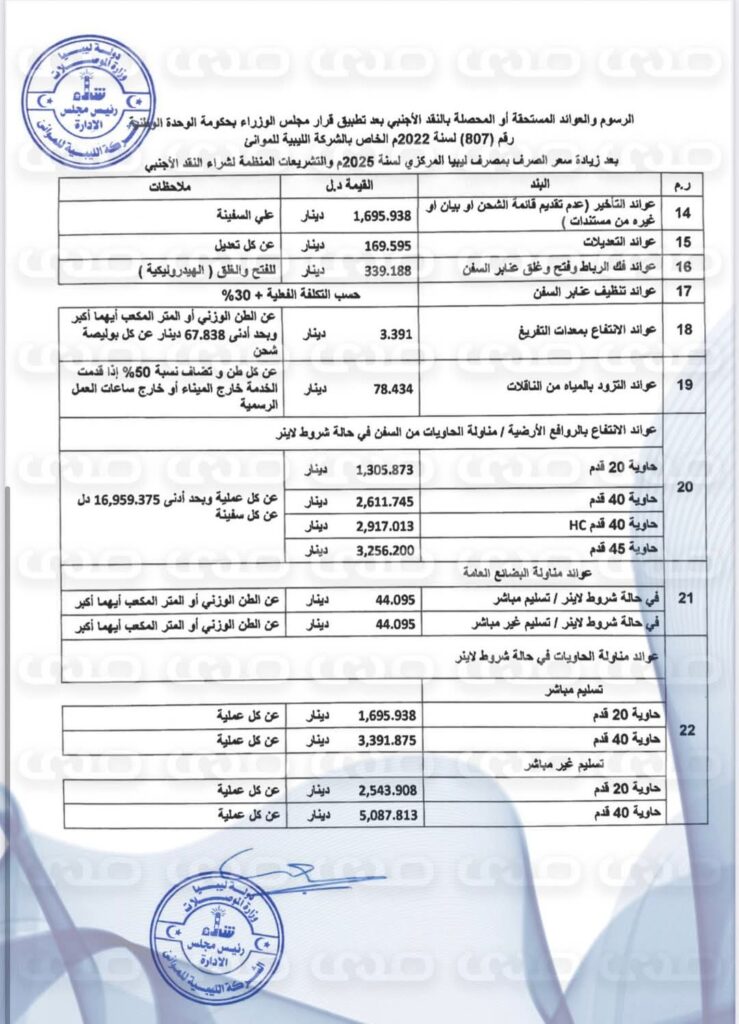خاص.. الليبية للموانئ تخاطب الشركات لتطبيق التعديلات الخاصة بتحصيل العوائد بسعر صرف جديد